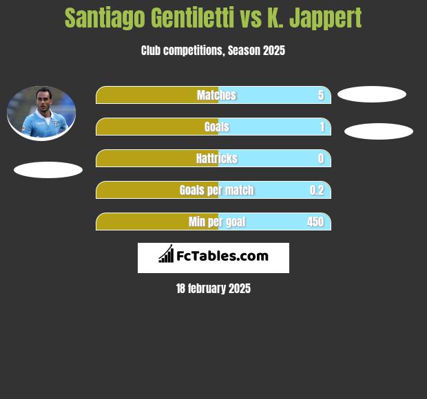 Santiago Gentiletti vs K. Jappert h2h player stats