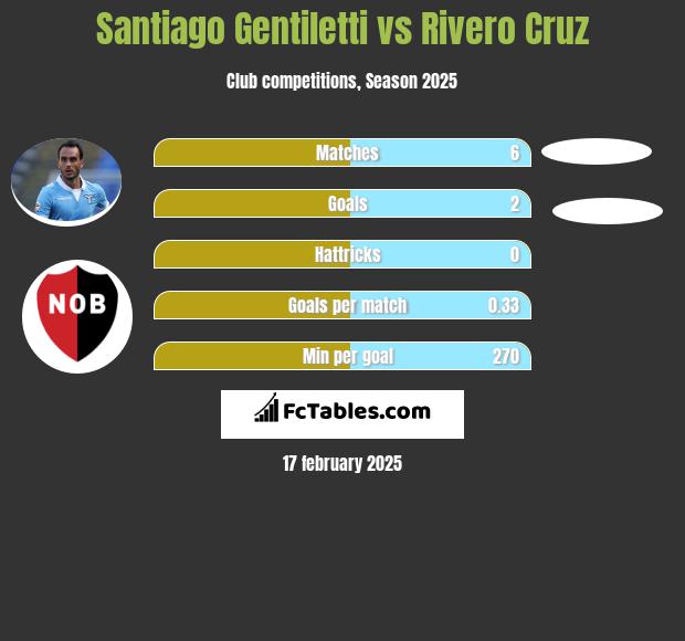 Santiago Gentiletti vs Rivero Cruz h2h player stats