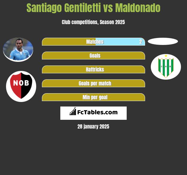 Santiago Gentiletti vs Maldonado h2h player stats