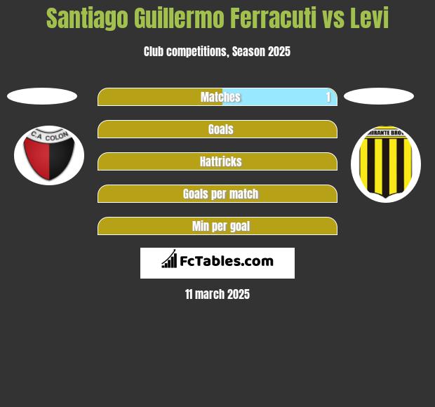 Santiago Guillermo Ferracuti vs Levi h2h player stats