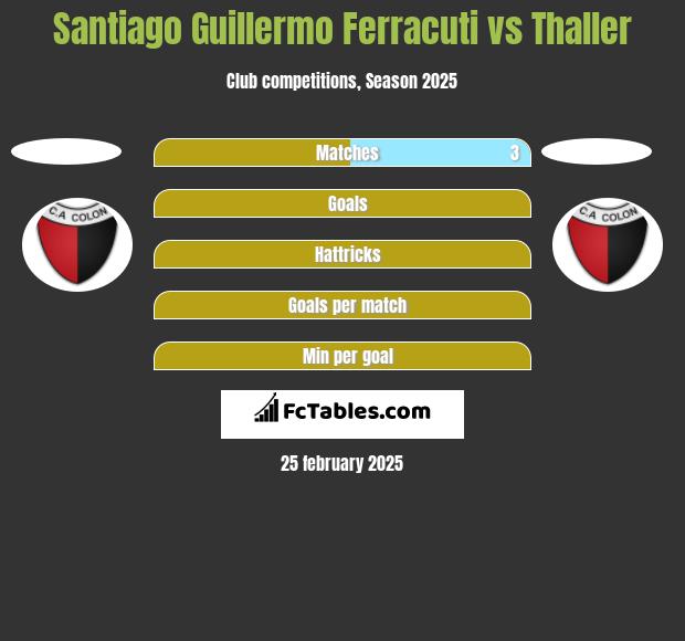 Santiago Guillermo Ferracuti vs Thaller h2h player stats