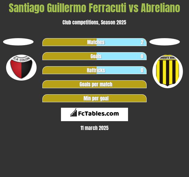 Santiago Guillermo Ferracuti vs Abreliano h2h player stats