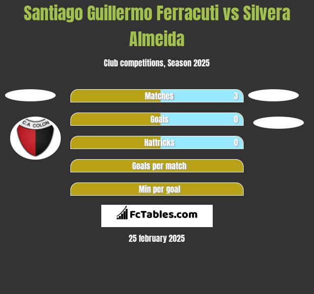 Santiago Guillermo Ferracuti vs Silvera Almeida h2h player stats