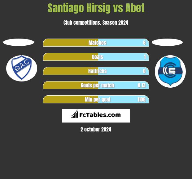 Santiago Hirsig vs Abet h2h player stats