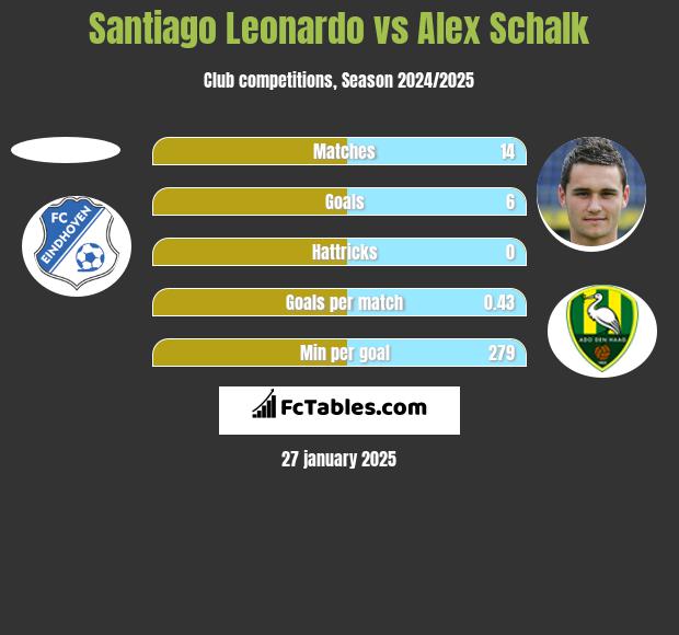 Santiago Leonardo vs Alex Schalk h2h player stats