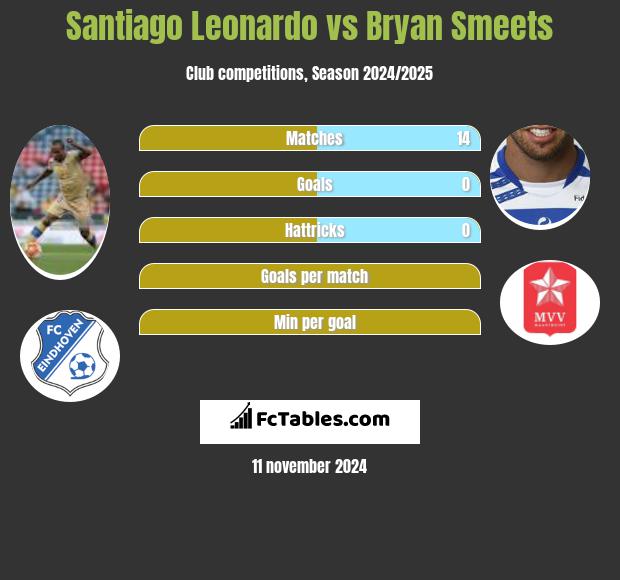 Santiago Leonardo vs Bryan Smeets h2h player stats