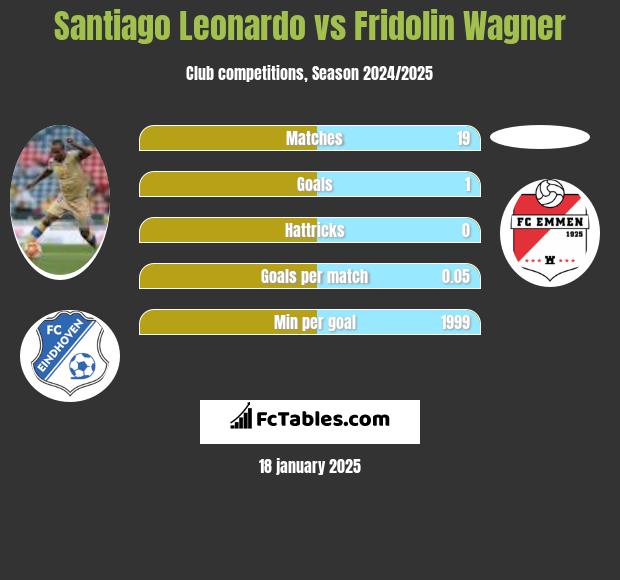 Santiago Leonardo vs Fridolin Wagner h2h player stats