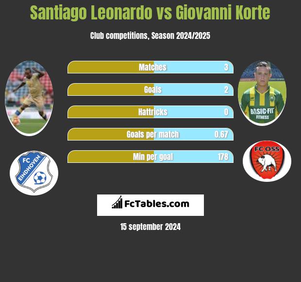 Santiago Leonardo vs Giovanni Korte h2h player stats