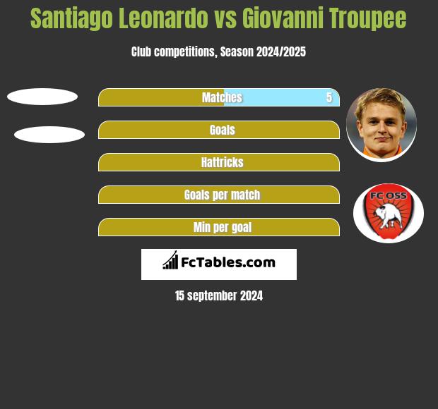 Santiago Leonardo vs Giovanni Troupee h2h player stats