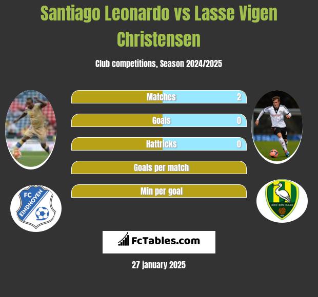 Santiago Leonardo vs Lasse Vigen Christensen h2h player stats