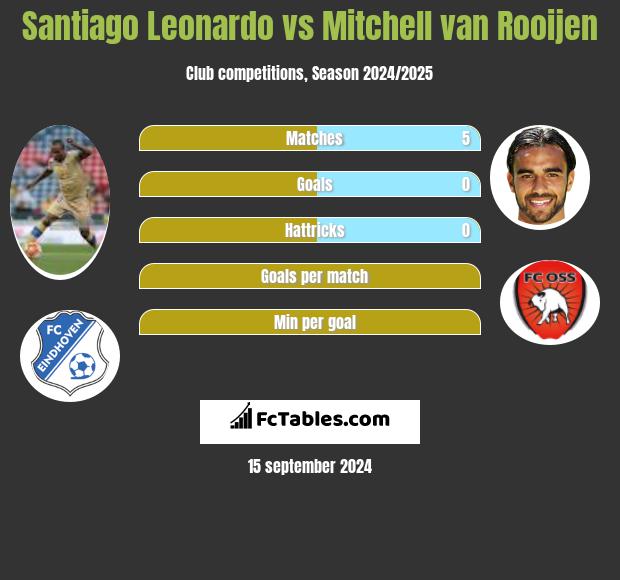 Santiago Leonardo vs Mitchell van Rooijen h2h player stats