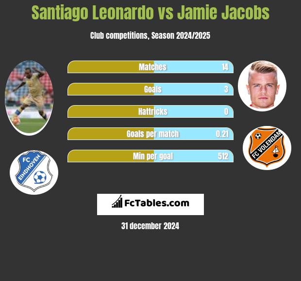 Santiago Leonardo vs Jamie Jacobs h2h player stats