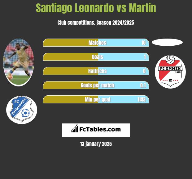 Santiago Leonardo vs Martin h2h player stats