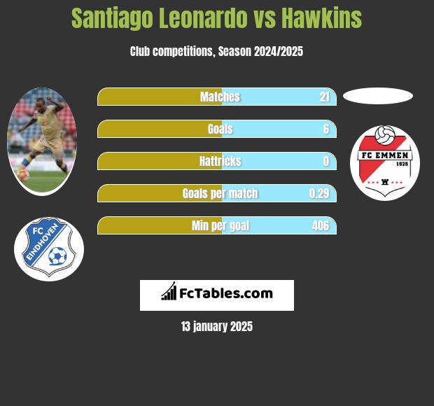 Santiago Leonardo vs Hawkins h2h player stats