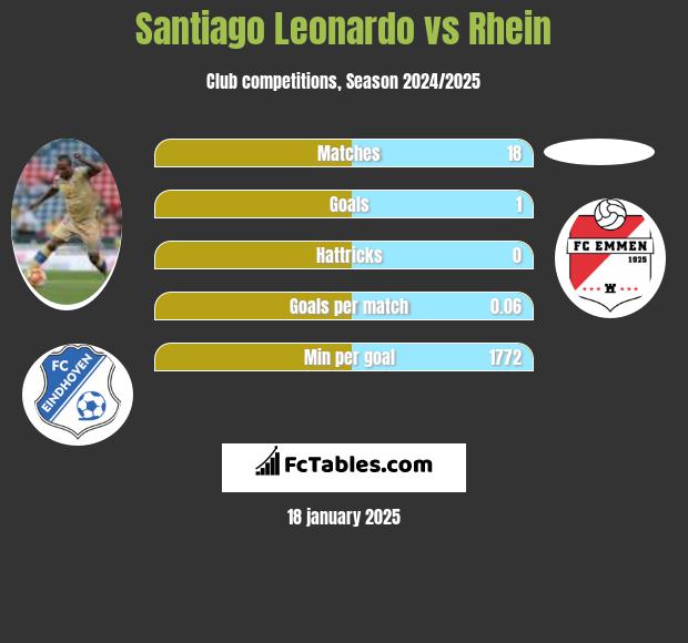 Santiago Leonardo vs Rhein h2h player stats