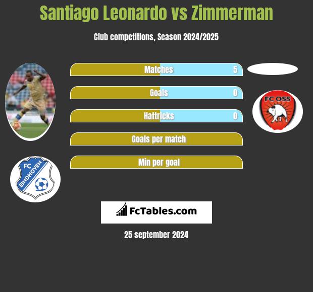 Santiago Leonardo vs Zimmerman h2h player stats