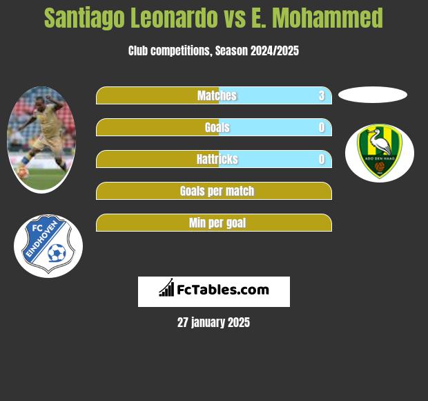 Santiago Leonardo vs E. Mohammed h2h player stats