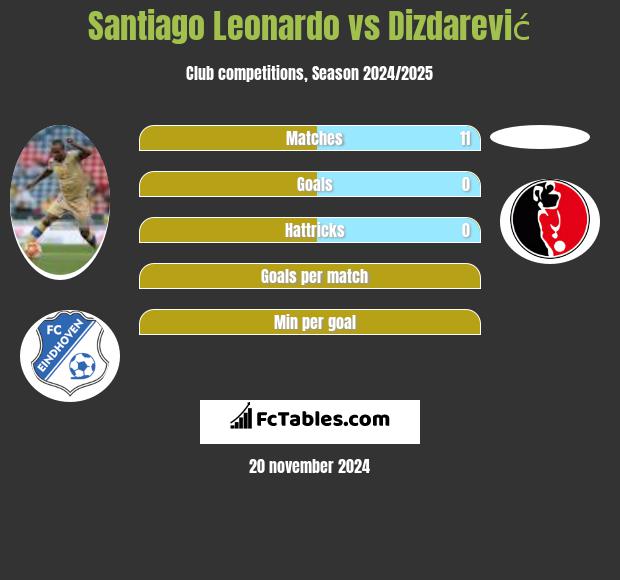 Santiago Leonardo vs Dizdarević h2h player stats