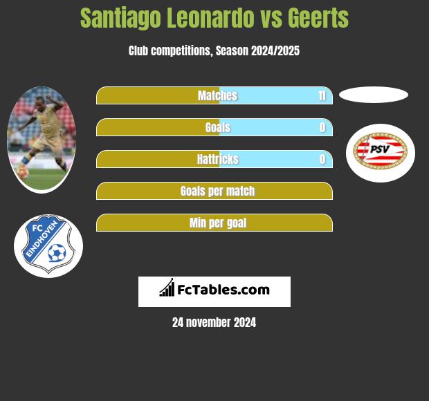 Santiago Leonardo vs Geerts h2h player stats