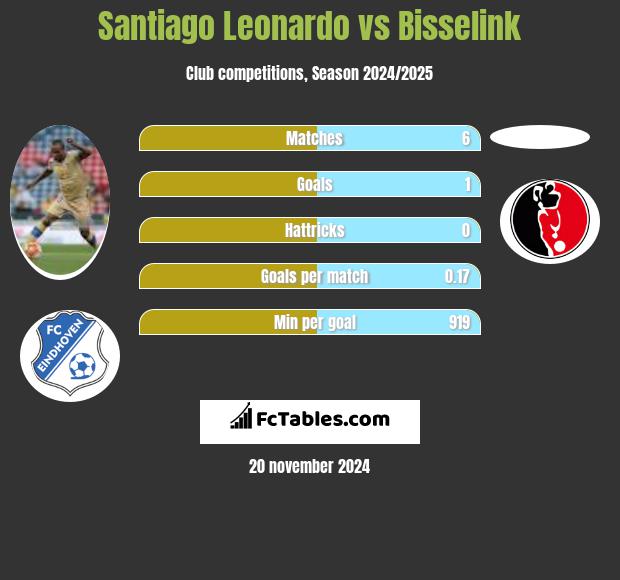 Santiago Leonardo vs Bisselink h2h player stats