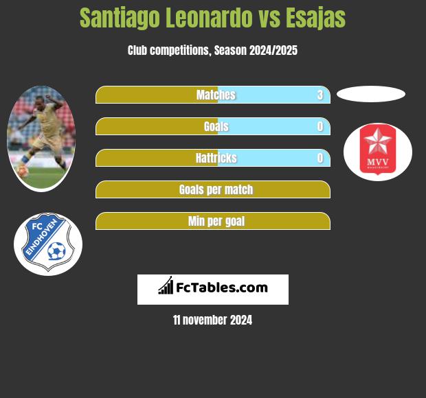 Santiago Leonardo vs Esajas h2h player stats