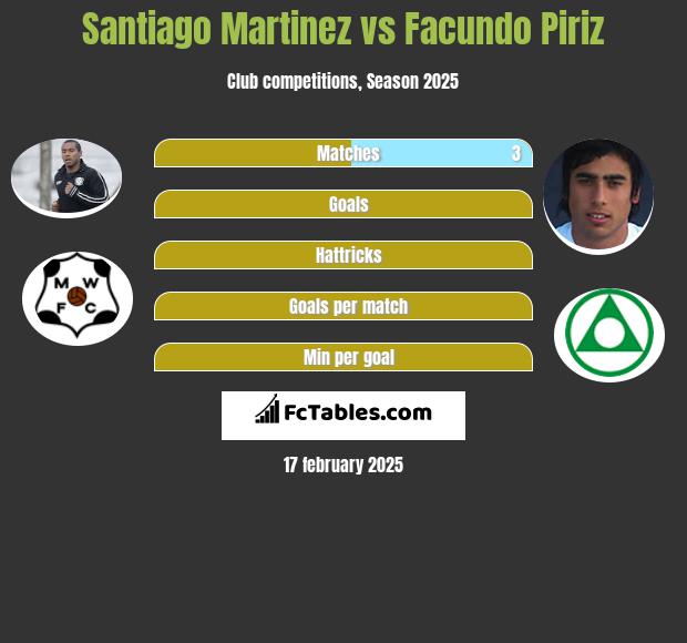 Santiago Martinez vs Facundo Piriz h2h player stats