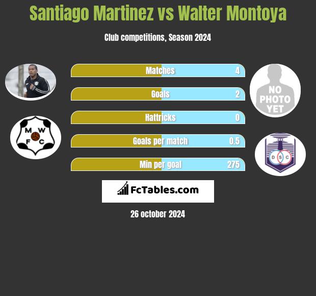 Santiago Martinez vs Walter Montoya h2h player stats