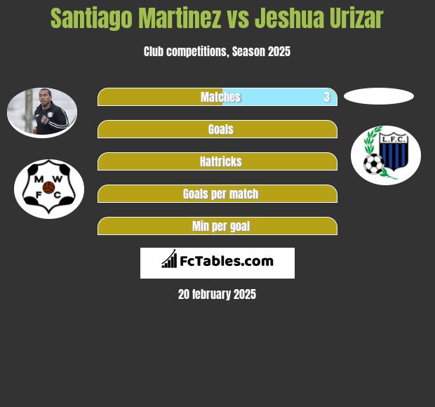 Santiago Martinez vs Jeshua Urizar h2h player stats