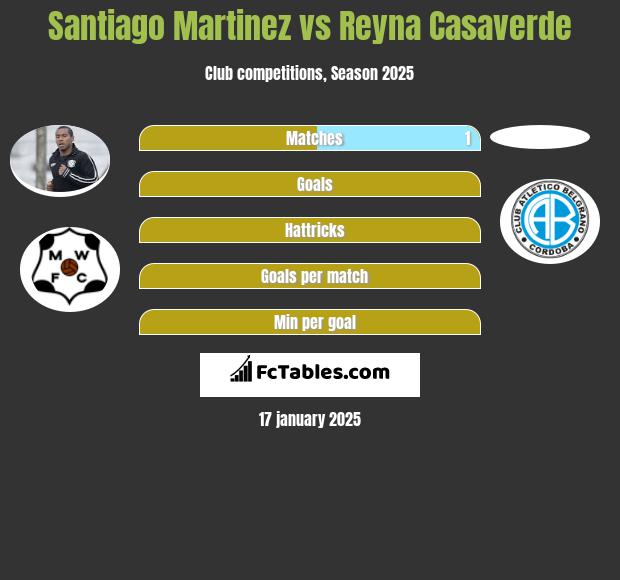 Santiago Martinez vs Reyna Casaverde h2h player stats