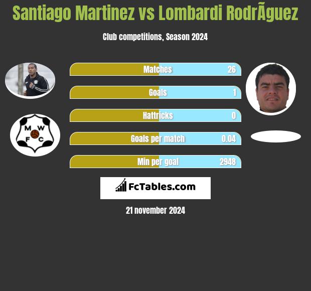 Santiago Martinez vs Lombardi RodrÃ­guez h2h player stats