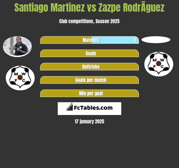 Santiago Martinez vs Zazpe RodrÃ­guez h2h player stats