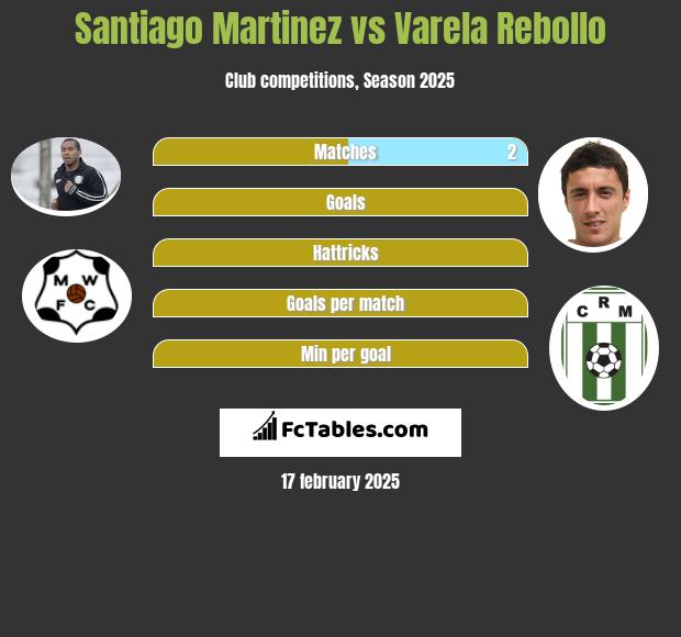 Santiago Martinez vs Varela Rebollo h2h player stats