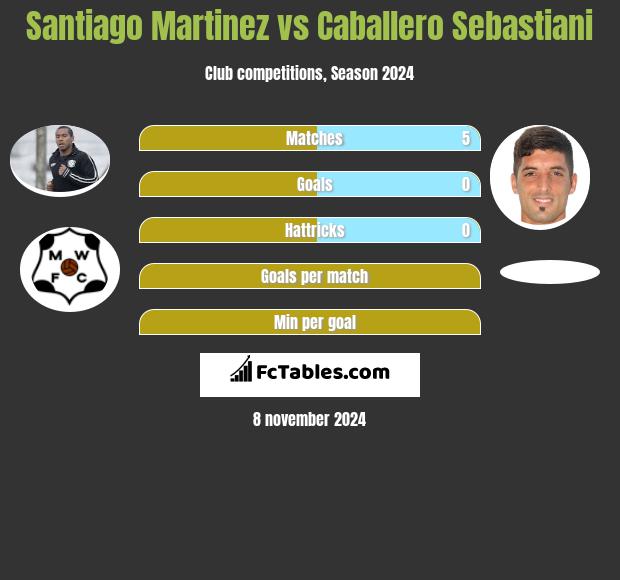 Santiago Martinez vs Caballero Sebastiani h2h player stats