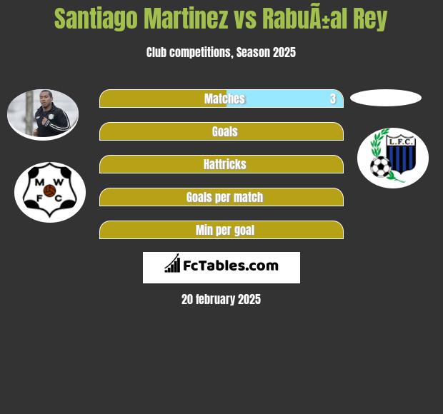 Santiago Martinez vs RabuÃ±al Rey h2h player stats