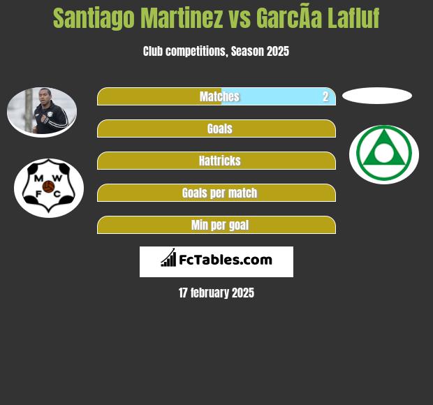 Santiago Martinez vs GarcÃ­a Lafluf h2h player stats