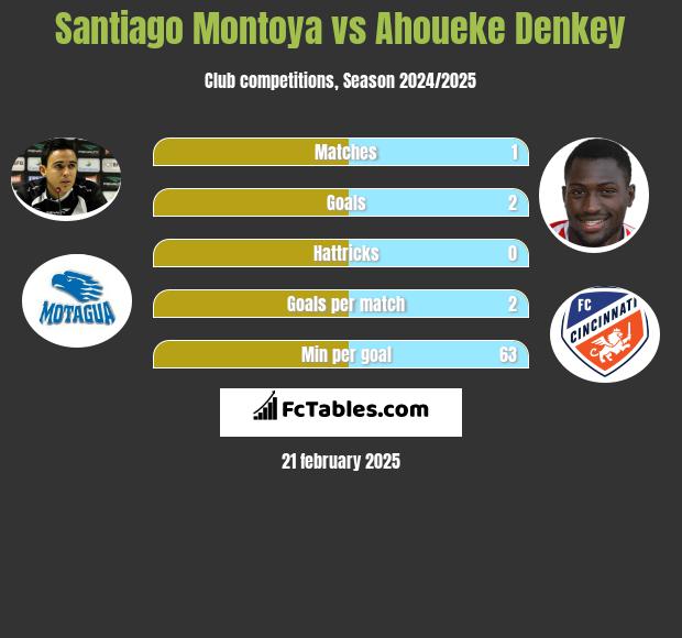 Santiago Montoya vs Ahoueke Denkey h2h player stats