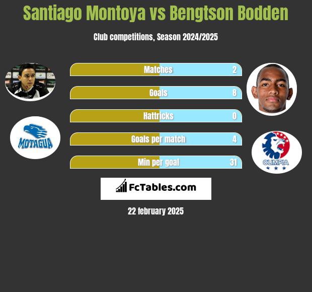 Santiago Montoya vs Bengtson Bodden h2h player stats