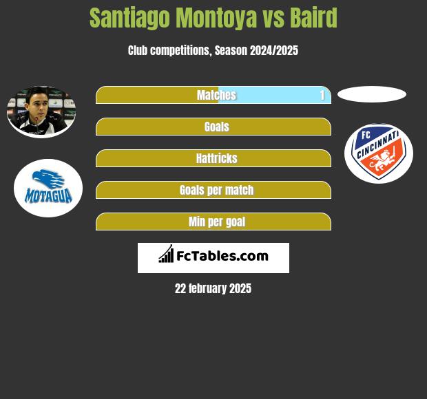 Santiago Montoya vs Baird h2h player stats