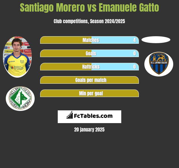 Santiago Morero vs Emanuele Gatto h2h player stats