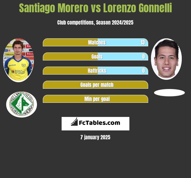 Santiago Morero vs Lorenzo Gonnelli h2h player stats