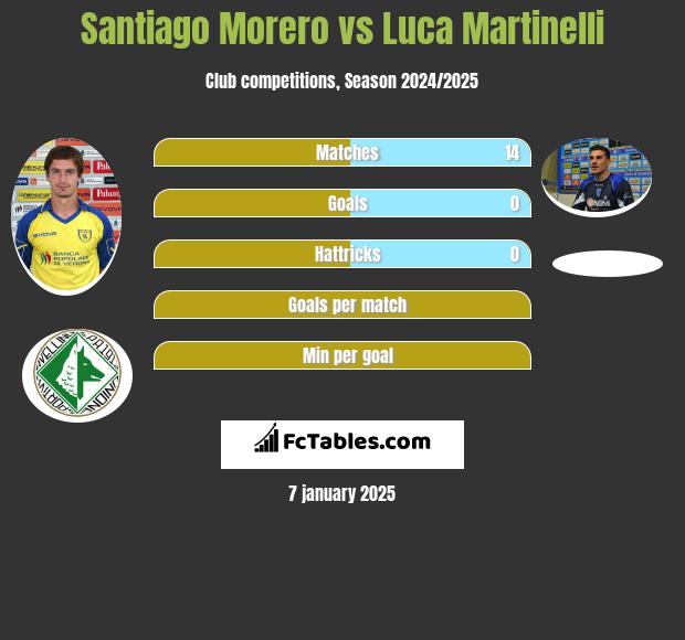 Santiago Morero vs Luca Martinelli h2h player stats