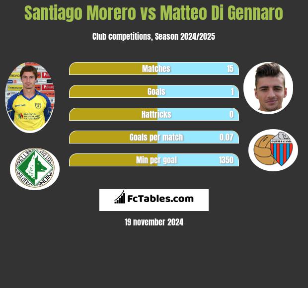 Santiago Morero vs Matteo Di Gennaro h2h player stats