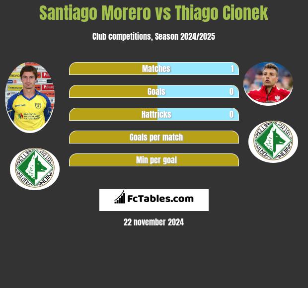 Santiago Morero vs Thiago Cionek h2h player stats