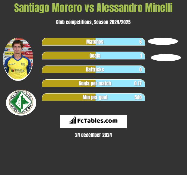 Santiago Morero vs Alessandro Minelli h2h player stats