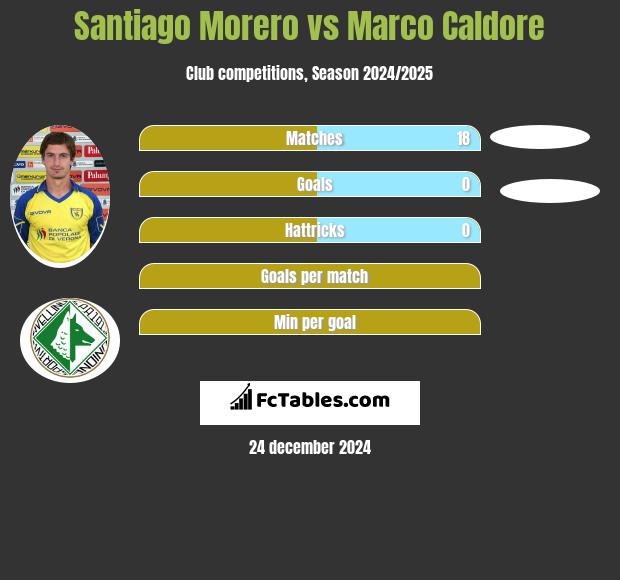 Santiago Morero vs Marco Caldore h2h player stats