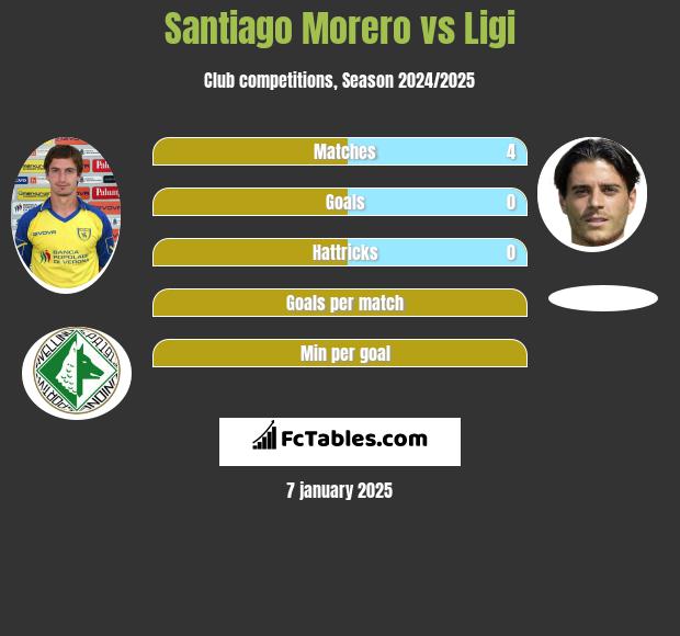 Santiago Morero vs Ligi h2h player stats