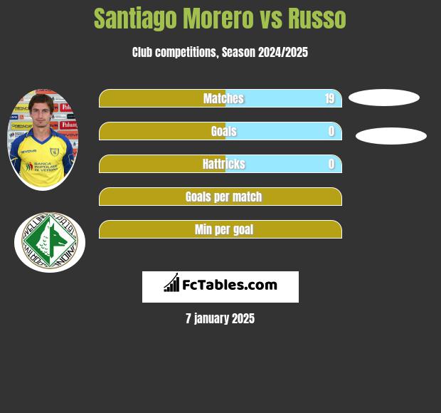 Santiago Morero vs Russo h2h player stats