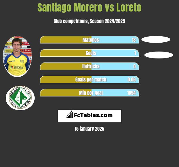 Santiago Morero vs Loreto h2h player stats