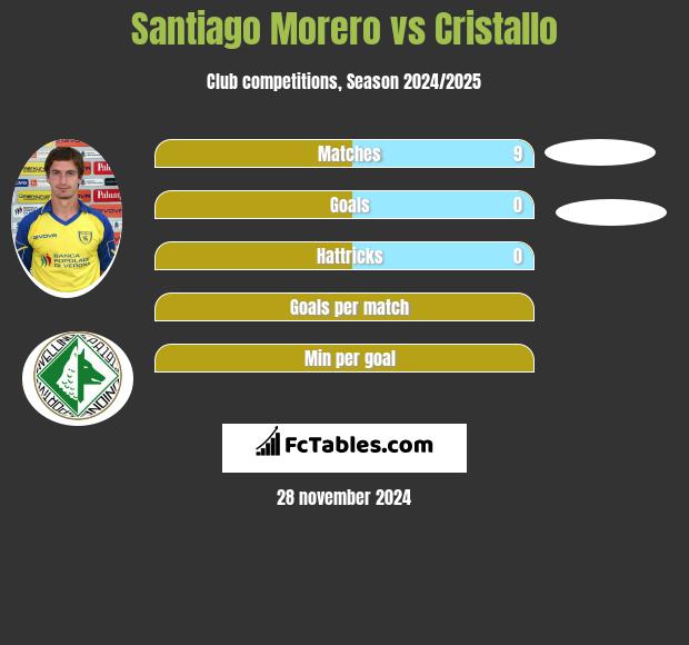 Santiago Morero vs Cristallo h2h player stats