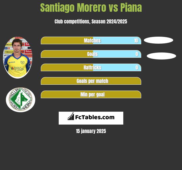 Santiago Morero vs Piana h2h player stats